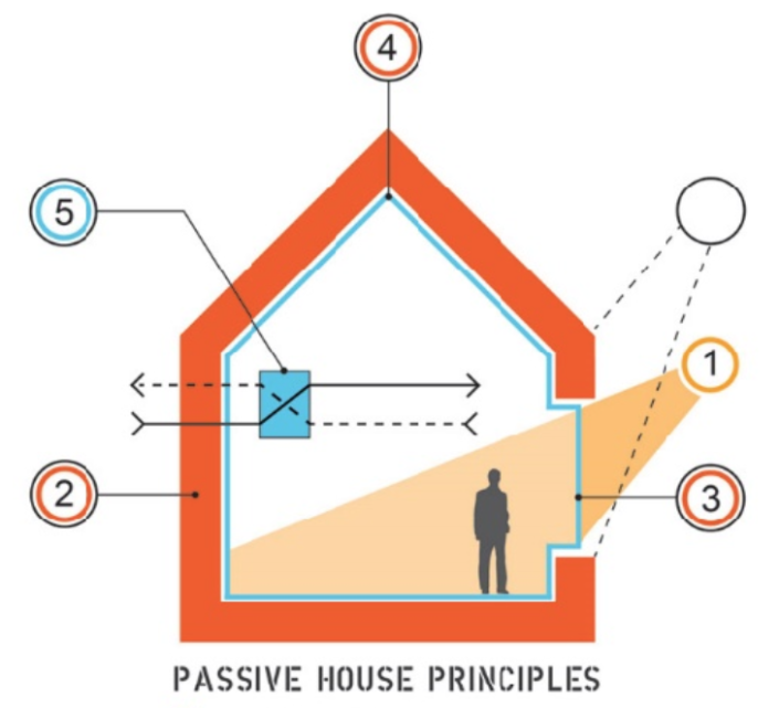 Diagram of a passivhaus